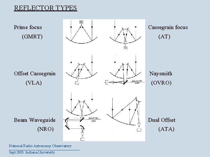 REFLECTOR TYPES Prime focus (GMRT) Cassegrain focus (AT) Offset Cassegrain Naysmith (VLA) (OVRO) Beam