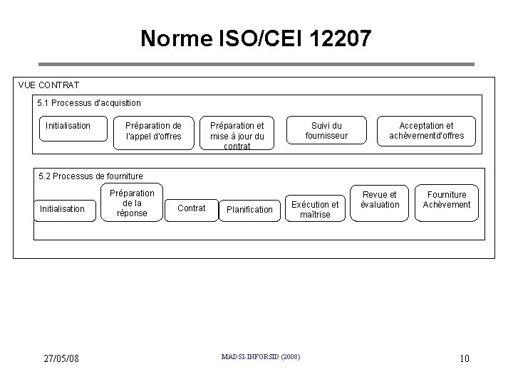 Norme ISO/CEI 12207 VUE CONTRAT 5. 1 Processus d’acquisition Initialisation Préparation de l’appel d’offres