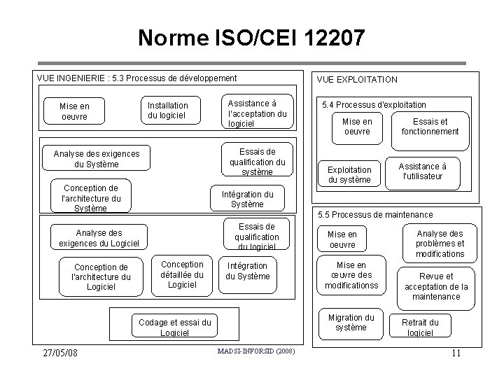 Norme ISO/CEI 12207 VUE INGENIERIE : 5. 3 Processus de développement Installation Mise en Norme ISO/CEI 12207 VUE INGENIERIE : 5. 3 Processus de développement Installation Mise en