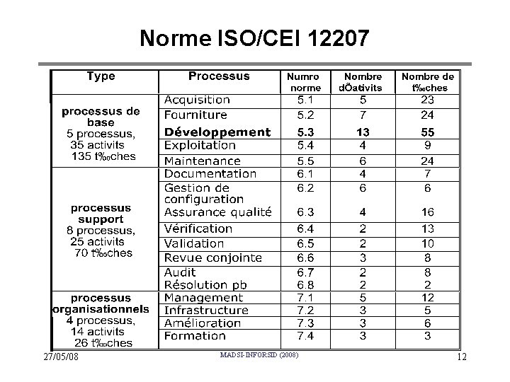 Norme ISO/CEI 12207 27/05/08 MADSI-INFORSID (2008) 12 