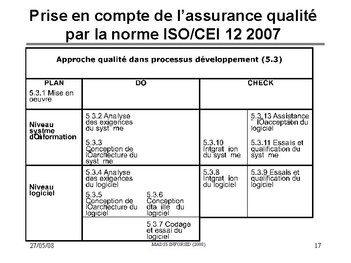 Prise en compte de l’assurance qualité par la norme ISO/CEI 12 2007 27/05/08 MADSI-INFORSID