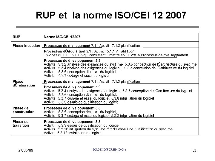 RUP et la norme ISO/CEI 12 2007 27/05/08 MADSI-INFORSID (2008) 21 
