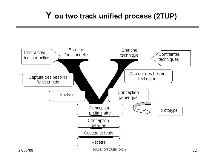 Y ou two track unified process (2 TUP) Contraintes fonctionnelles Y Branche fonctionnelle Branche