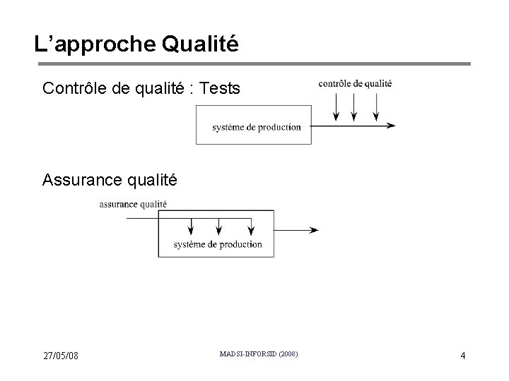 L’approche Qualité Contrôle de qualité : Tests Assurance qualité 27/05/08 MADSI-INFORSID (2008) 4 