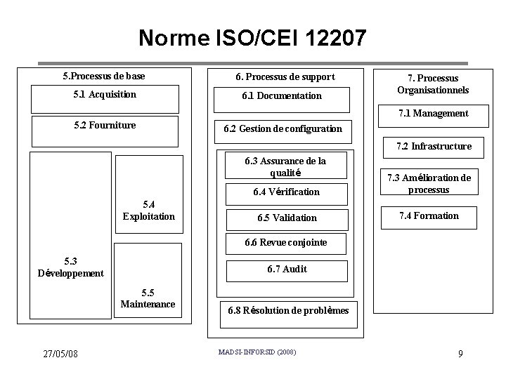 Norme ISO/CEI 12207 5. Processus de base 5. 1 Acquisition 6. Processus de support