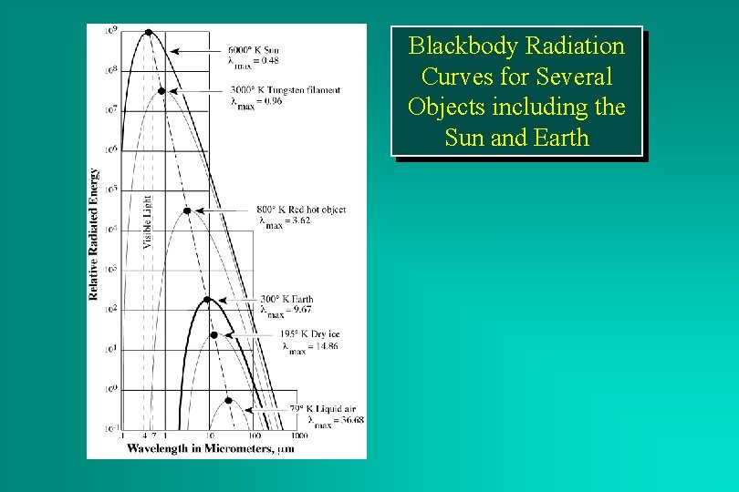 Blackbody Radiation Curves for Several Objects including the Sun and Earth 