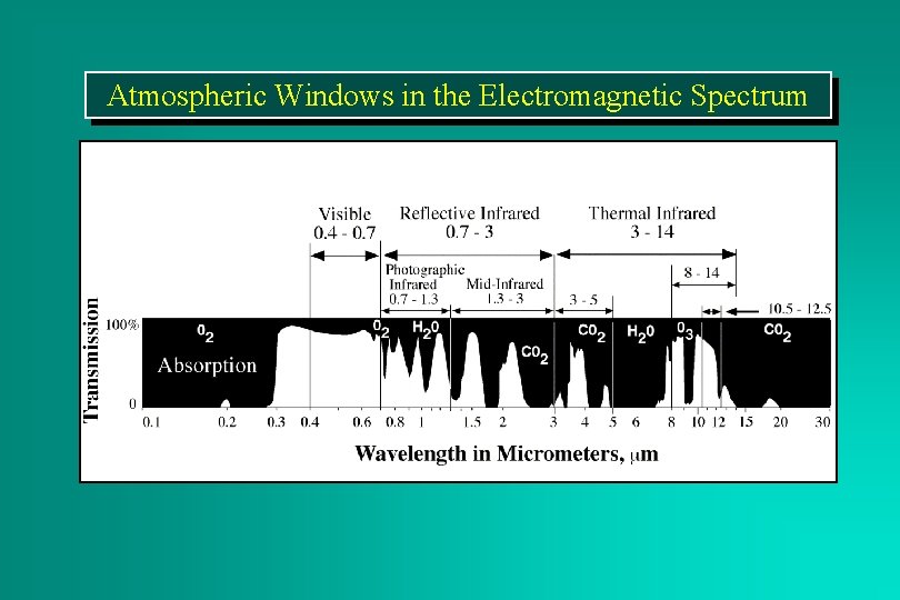 Atmospheric Windows in the Electromagnetic Spectrum 