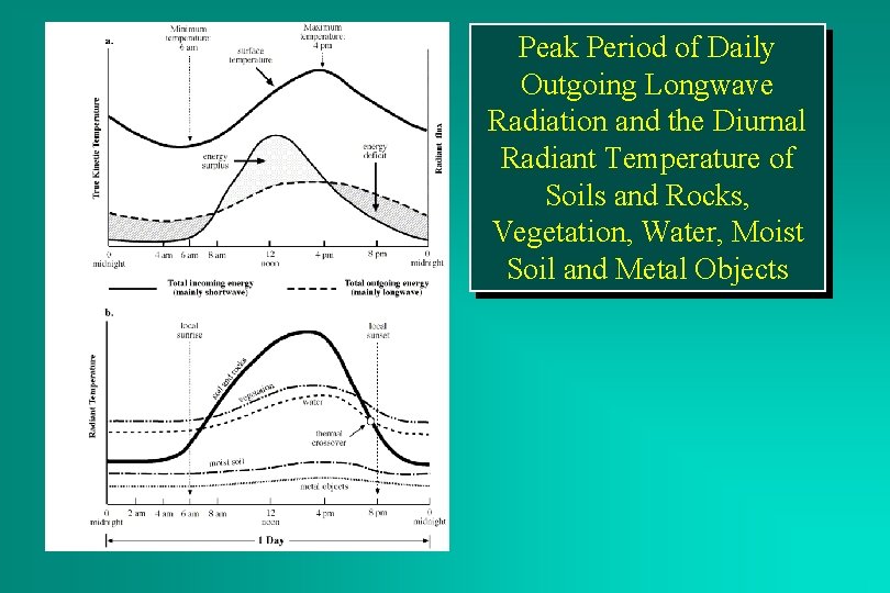 Peak Period of Daily Outgoing Longwave Radiation and the Diurnal Radiant Temperature of Soils