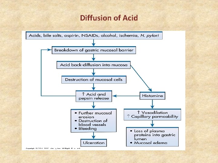 Diffusion of Acid 