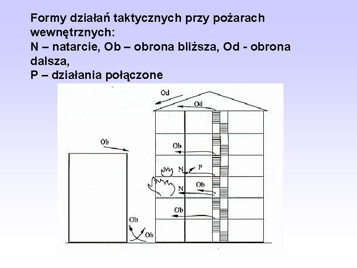 Formy działań taktycznych przy pożarach wewnętrznych: N – natarcie, Ob – obrona bliższa, Od