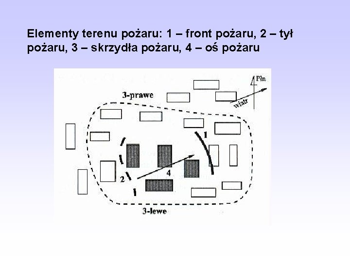 Elementy terenu pożaru: 1 – front pożaru, 2 – tył pożaru, 3 – skrzydła