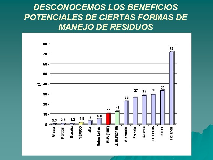 DESCONOCEMOS LOS BENEFICIOS POTENCIALES DE CIERTAS FORMAS DE MANEJO DE RESIDUOS 