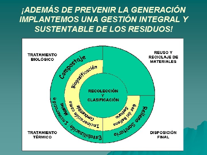 ¡ADEMÁS DE PREVENIR LA GENERACIÓN IMPLANTEMOS UNA GESTIÓN INTEGRAL Y SUSTENTABLE DE LOS RESIDUOS!