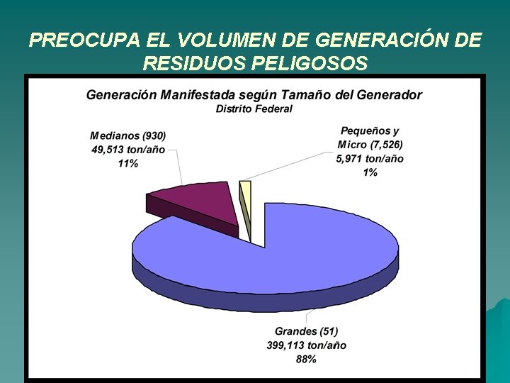 PREOCUPA EL VOLUMEN DE GENERACIÓN DE RESIDUOS PELIGOSOS 