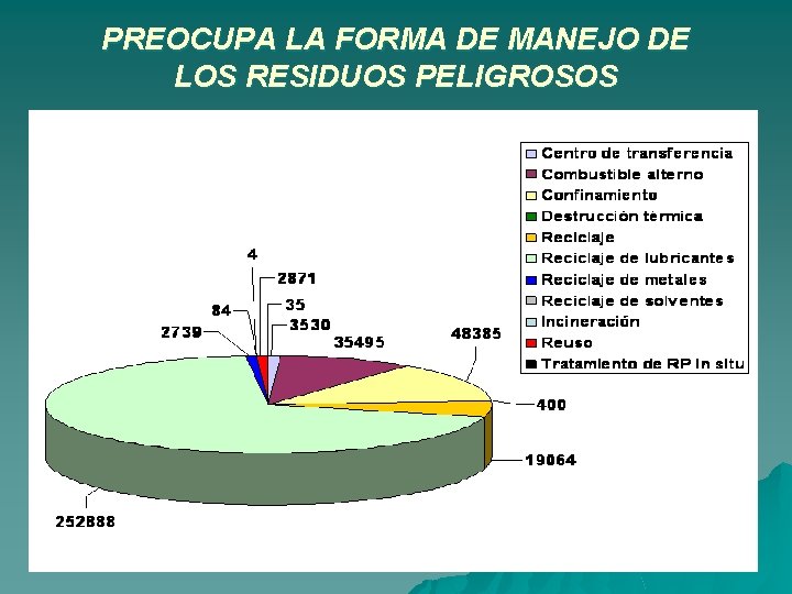 PREOCUPA LA FORMA DE MANEJO DE LOS RESIDUOS PELIGROSOS 