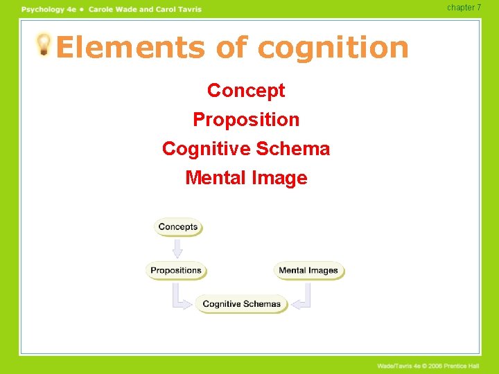 chapter 7 Elements of cognition Concept Proposition Cognitive Schema Mental Image 