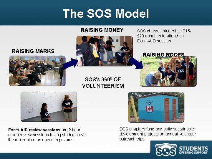 The SOS Model RAISING MONEY RAISING MARKS SOS charges students a $15$20 donation to