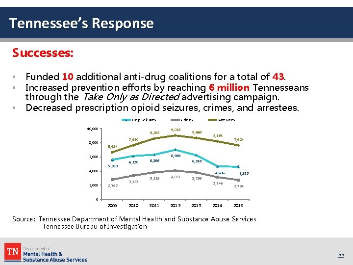 Tennessee’s Response Successes: • • • Funded 10 additional anti-drug coalitions for a total