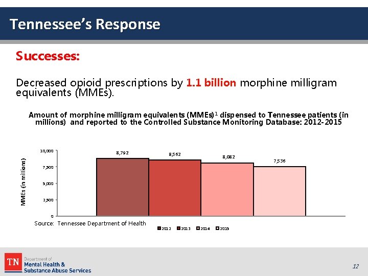 Tennessee’s Response Successes: Decreased opioid prescriptions by 1. 1 billion morphine milligram equivalents (MMEs). Tennessee’s Response Successes: Decreased opioid prescriptions by 1. 1 billion morphine milligram equivalents (MMEs).