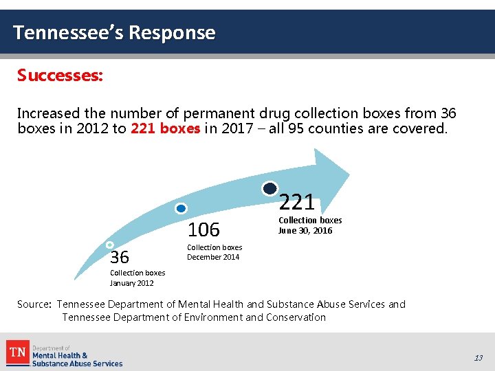 Tennessee’s Response Successes: Increased the number of permanent drug collection boxes from 36 boxes