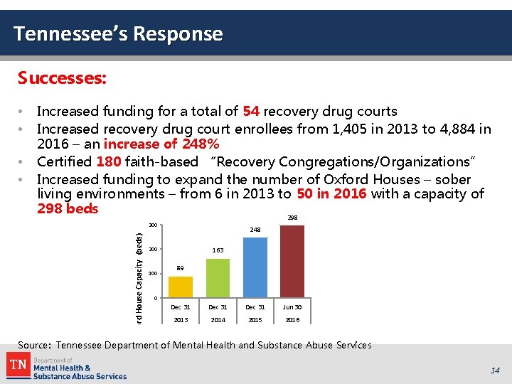 Tennessee’s Response Successes: • • Increased funding for a total of 54 recovery drug Tennessee’s Response Successes: • • Increased funding for a total of 54 recovery drug
