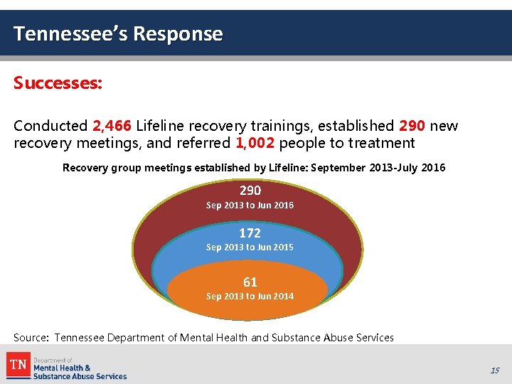 Tennessee’s Response Successes: Conducted 2, 466 Lifeline recovery trainings, established 290 new recovery meetings,