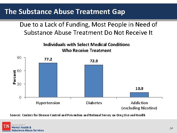 The Substance Abuse Treatment Gap Due to a Lack of Funding, Most People in