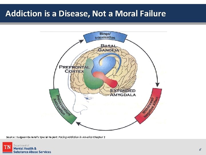 Addiction is a Disease, Not a Moral Failure Source: Surgeon General’s Special Report: Facing