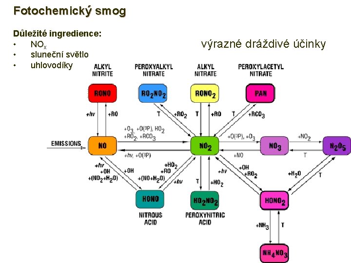 Fotochemický smog Důležité ingredience: • NOx • sluneční světlo • uhlovodíky výrazné dráždivé účinky