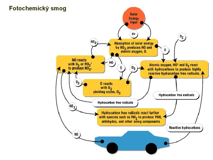 Fotochemický smog 