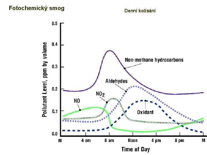 Fotochemický smog Denní kolísání 