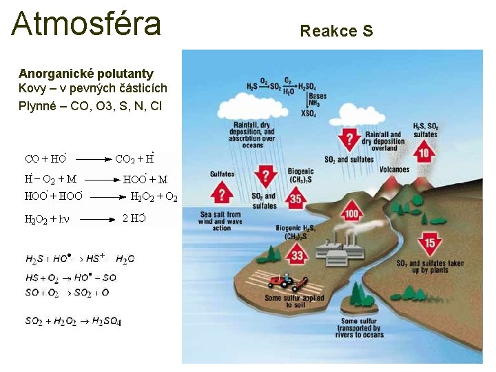 Atmosféra Anorganické polutanty Kovy – v pevných částicích Plynné – CO, O 3, S,