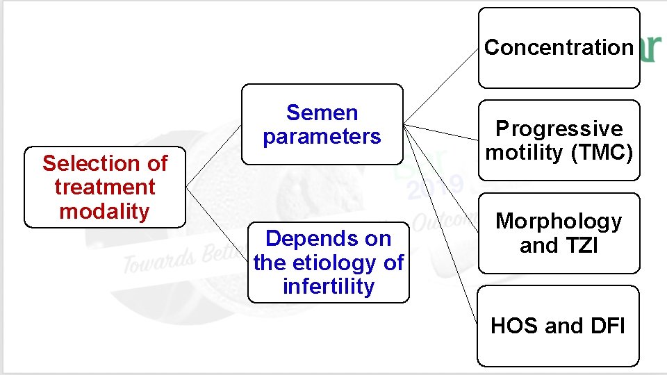 Concentration Semen parameters Selection of treatment modality Depends on the etiology of infertility Progressive