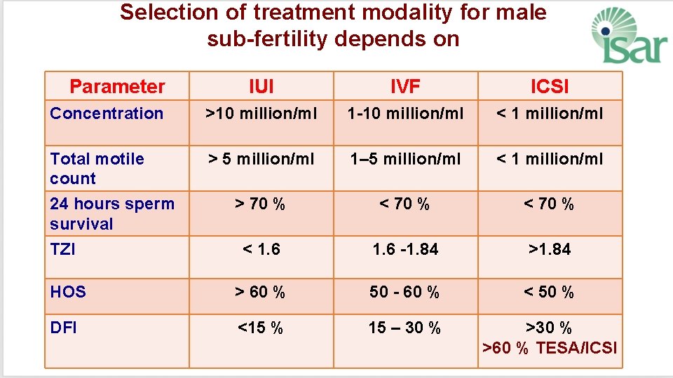 Selection of treatment modality for male sub-fertility depends on Parameter IUI IVF ICSI Concentration