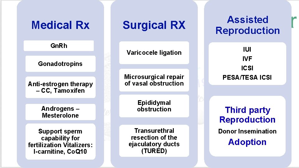 Medical Rx Surgical RX Assisted Reproduction Varicocele ligation IUI IVF Gn. Rh Gonadotropins Anti-estrogen