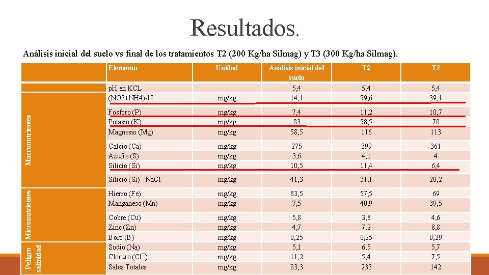 Resultados. Análisis inicial del suelo vs final de los tratamientos T 2 (200 Kg/ha