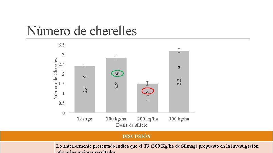 Número de cherelles 3. 5 2. 5 1 3. 2 AB A 1. 5