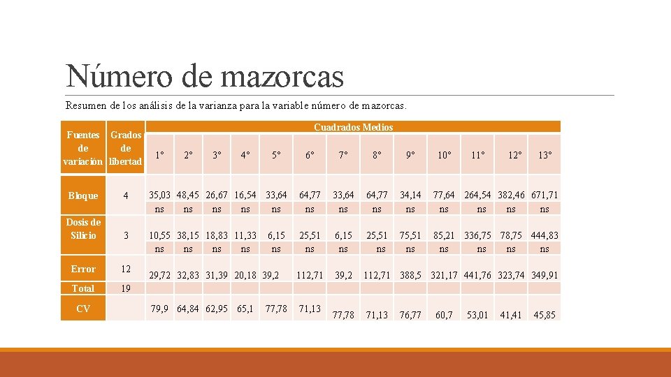 Número de mazorcas Resumen de los análisis de la varianza para la variable número