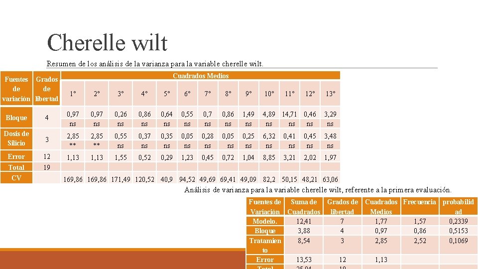 Cherelle wilt Resumen de los análisis de la varianza para la variable cherelle wilt.