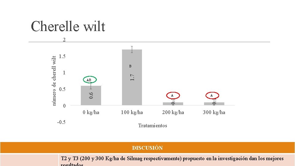 Cherelle wilt 1. 5 1 AB 200 kg/ha 300 kg/ha 0 0 kg/ha -0.