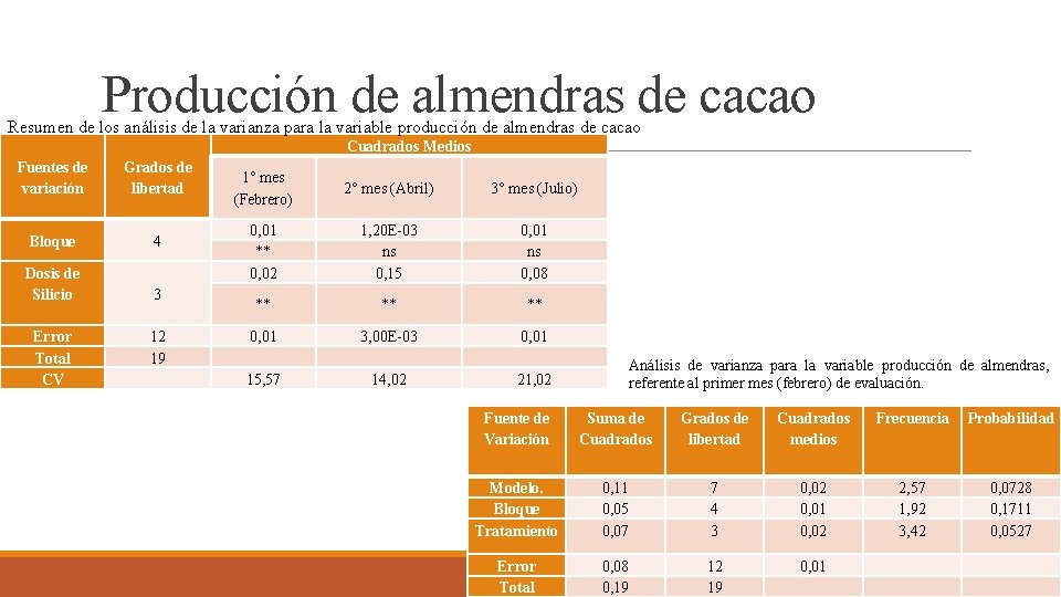 Producción de almendras de cacao Resumen de los análisis de la varianza para la
