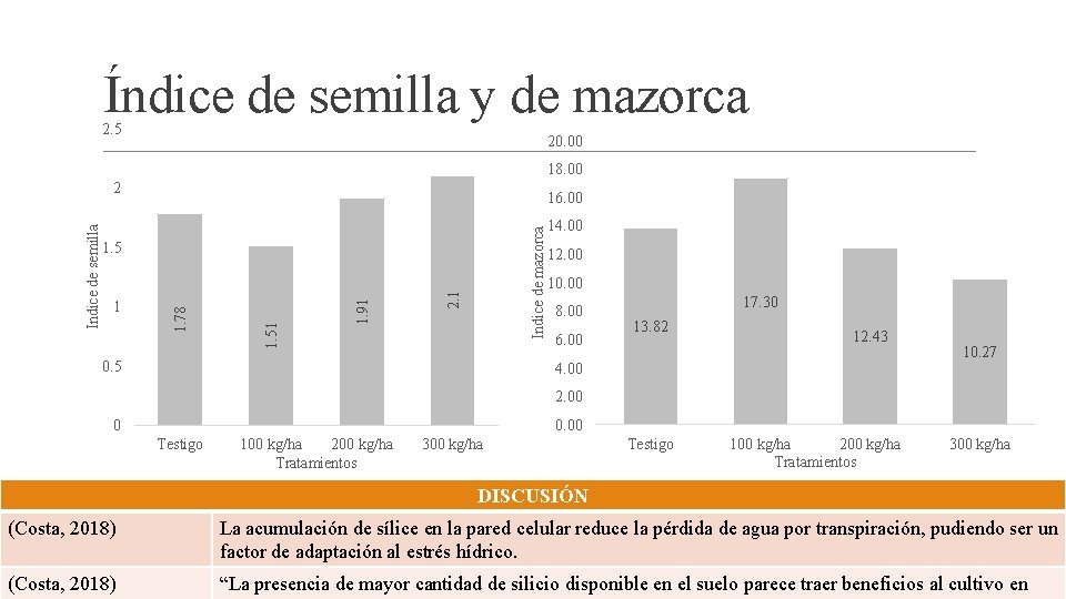 Índice de semilla y de mazorca 2. 5 20. 00 18. 00 Indice de