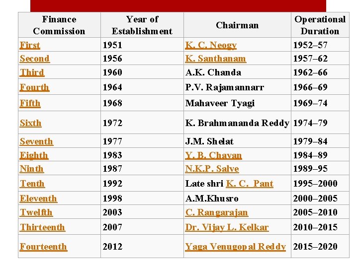 Finance Commission First Second Third Year of Establishment 1951 1956 1960 K. C. Neogy