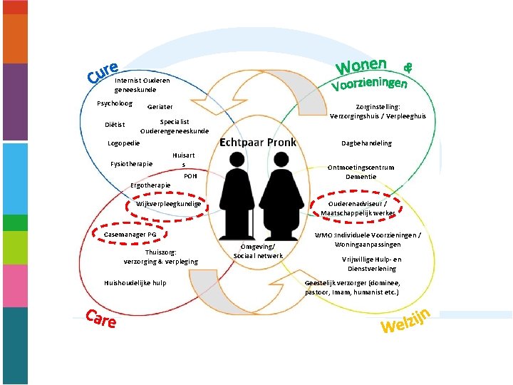 Internist Ouderen geneeskunde Psycholoog Geriater Zorginstelling: Verzorgingshuis / Verpleeghuis Specialist Ouderengeneeskunde Diëtist Logopedie Fysiotherapie