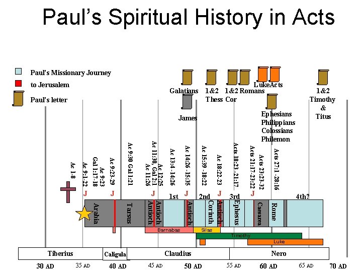 Paul’s Spiritual History in Acts Paul’s Missionary Journey to Jerusalem Luke. Acts 1&2 Romans