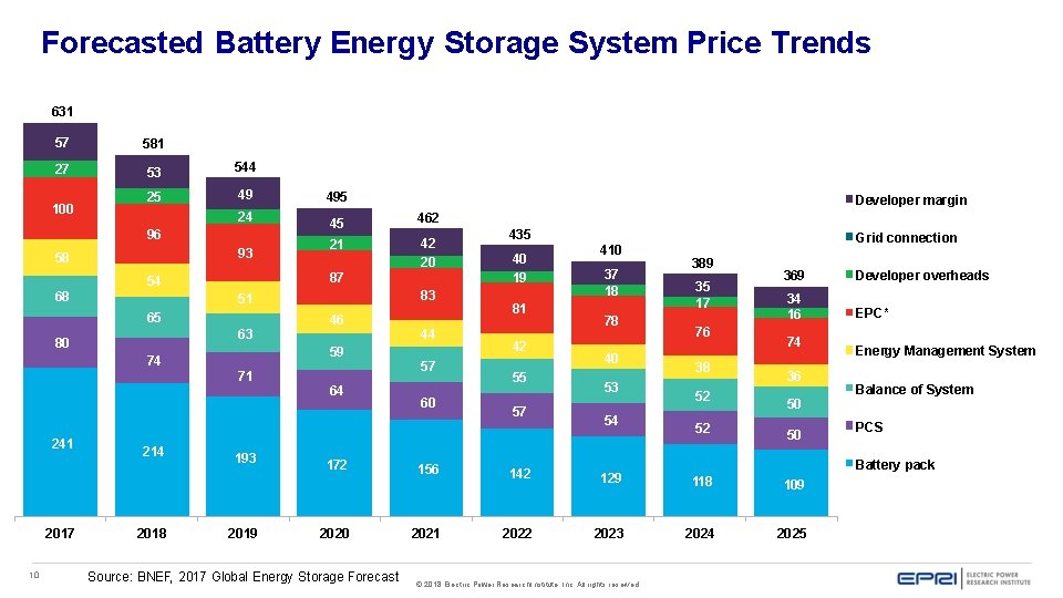 Forecasted Battery Energy Storage System Price Trends Benchmark capital costs for a fully-installed energy
