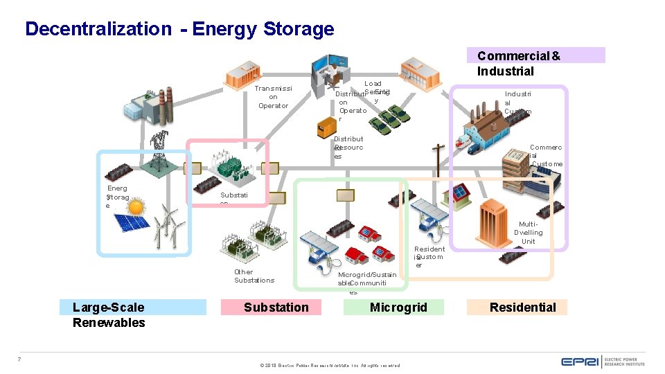 Decentralization - Energy Storage Commercial & Industrial Transmissi on Operator Load Entit Distributi. Serving