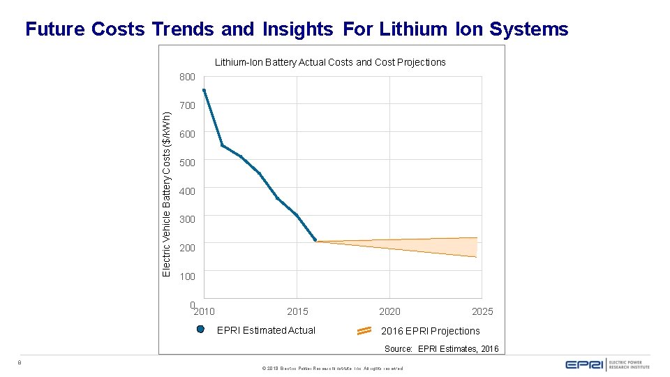 Future Costs Trends and Insights For Lithium Ion Systems Lithium-Ion Battery Actual Costs and