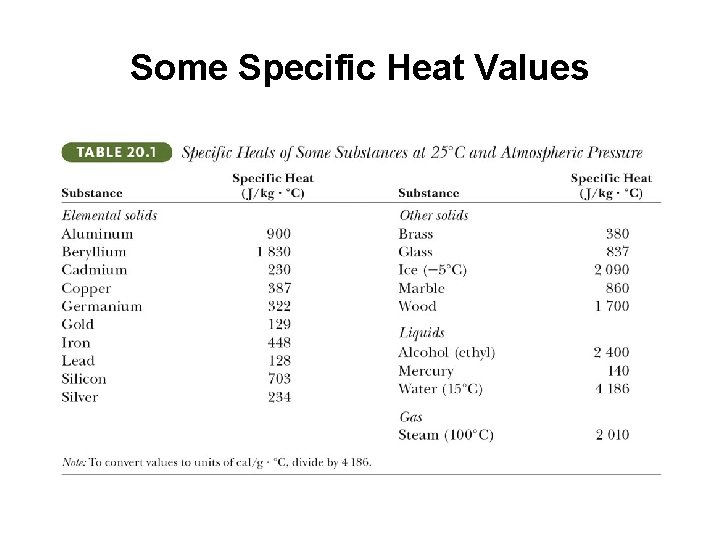 Some Specific Heat Values 