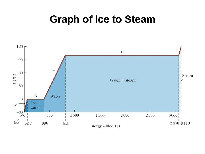 Graph of Ice to Steam 